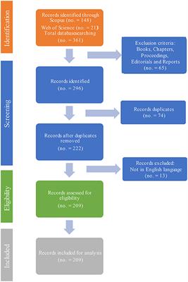 Driving Management of Novel Foods: A Network Analysis Approach